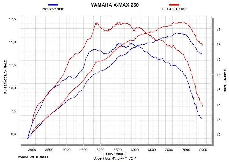 Courbe Puissance Yamaha X Max Pot Akrapovic Slip On
